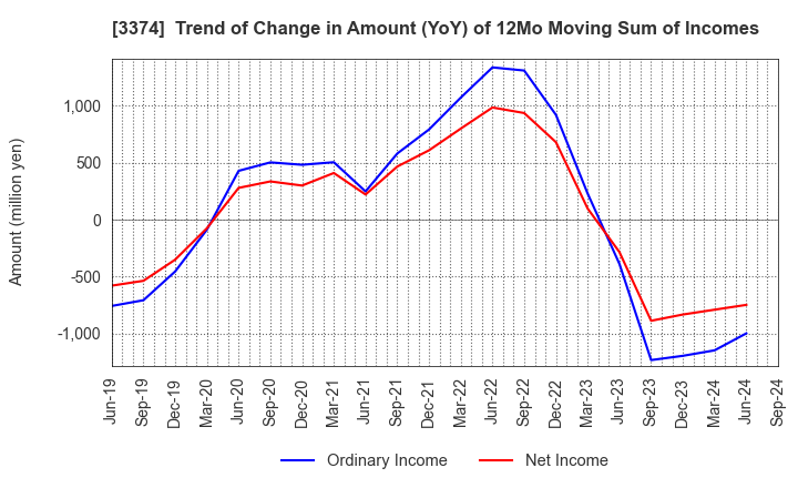 3374 Naigai Tec Corporation: Trend of Change in Amount (YoY) of 12Mo Moving Sum of Incomes