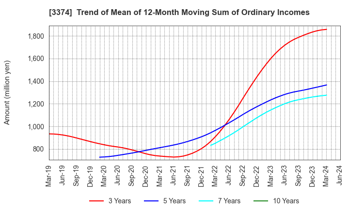 3374 Naigai Tec Corporation: Trend of Mean of 12-Month Moving Sum of Ordinary Incomes