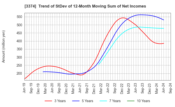 3374 Naigai Tec Corporation: Trend of StDev of 12-Month Moving Sum of Net Incomes