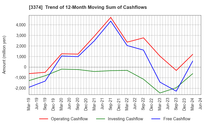 3374 Naigai Tec Corporation: Trend of 12-Month Moving Sum of Cashflows