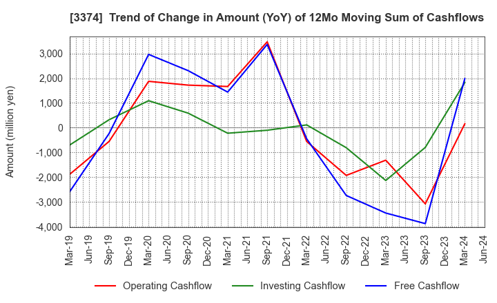 3374 Naigai Tec Corporation: Trend of Change in Amount (YoY) of 12Mo Moving Sum of Cashflows