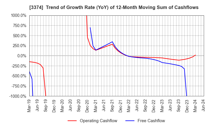 3374 Naigai Tec Corporation: Trend of Growth Rate (YoY) of 12-Month Moving Sum of Cashflows