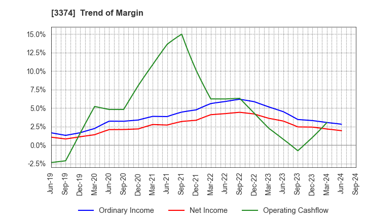 3374 Naigai Tec Corporation: Trend of Margin