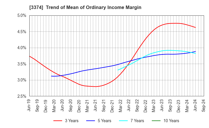 3374 Naigai Tec Corporation: Trend of Mean of Ordinary Income Margin