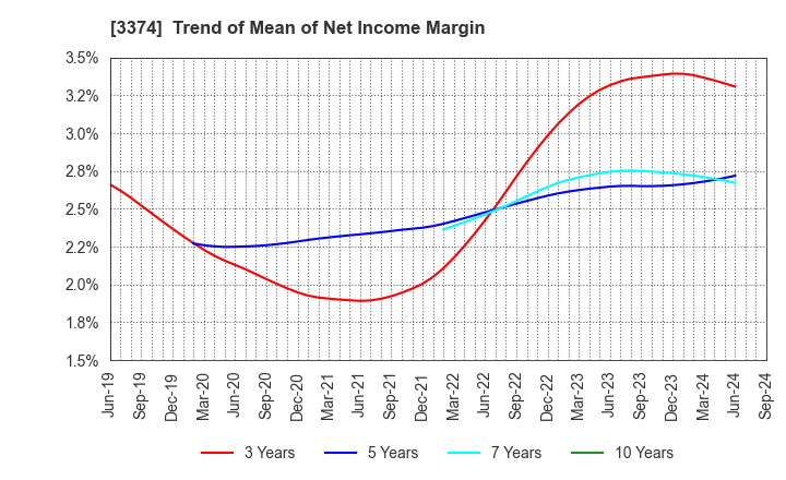 3374 Naigai Tec Corporation: Trend of Mean of Net Income Margin