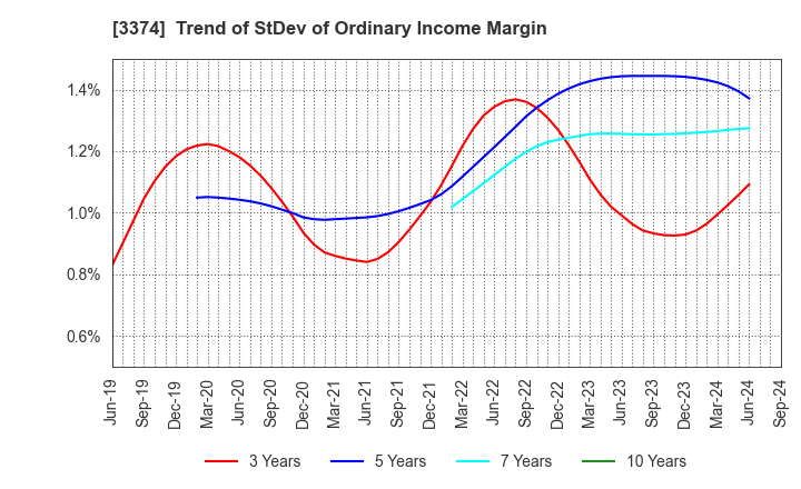 3374 Naigai Tec Corporation: Trend of StDev of Ordinary Income Margin