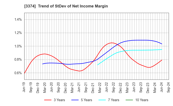 3374 Naigai Tec Corporation: Trend of StDev of Net Income Margin