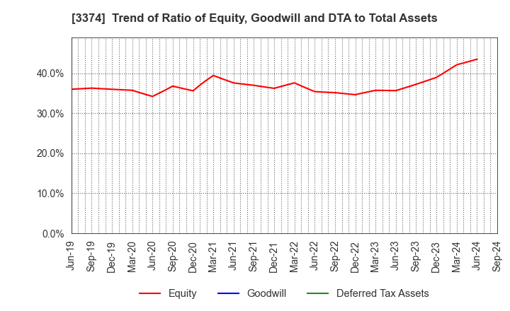 3374 Naigai Tec Corporation: Trend of Ratio of Equity, Goodwill and DTA to Total Assets