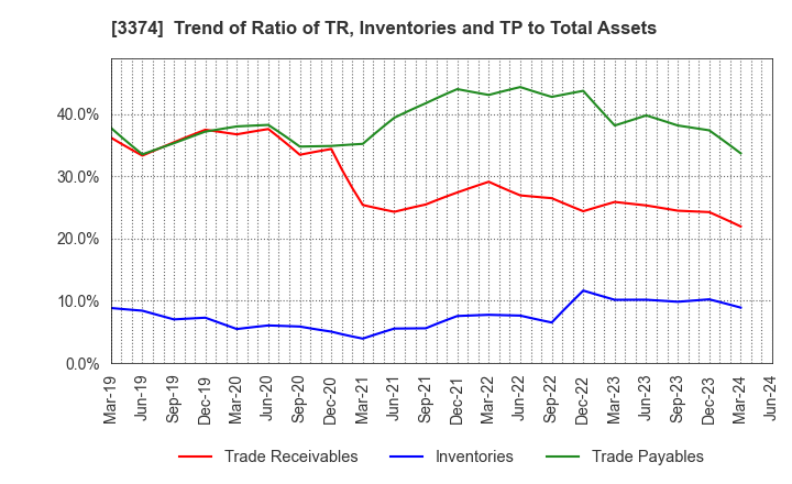 3374 Naigai Tec Corporation: Trend of Ratio of TR, Inventories and TP to Total Assets