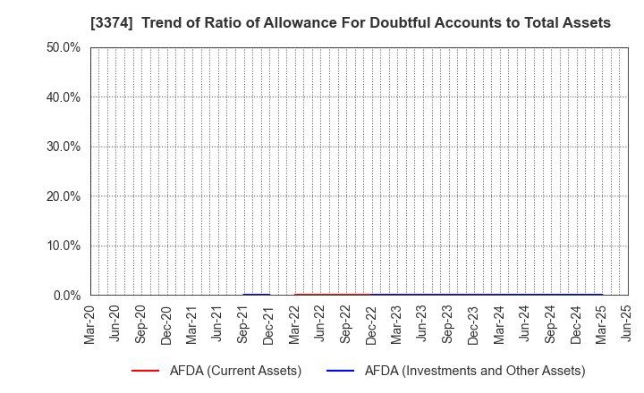 3374 Naigai Tec Corporation: Trend of Ratio of Allowance For Doubtful Accounts to Total Assets