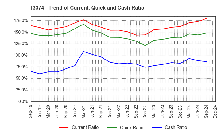 3374 Naigai Tec Corporation: Trend of Current, Quick and Cash Ratio