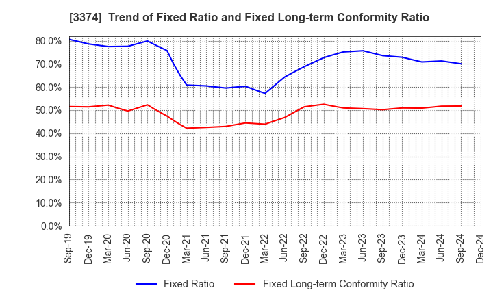 3374 Naigai Tec Corporation: Trend of Fixed Ratio and Fixed Long-term Conformity Ratio