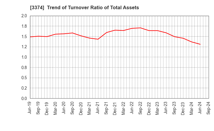 3374 Naigai Tec Corporation: Trend of Turnover Ratio of Total Assets