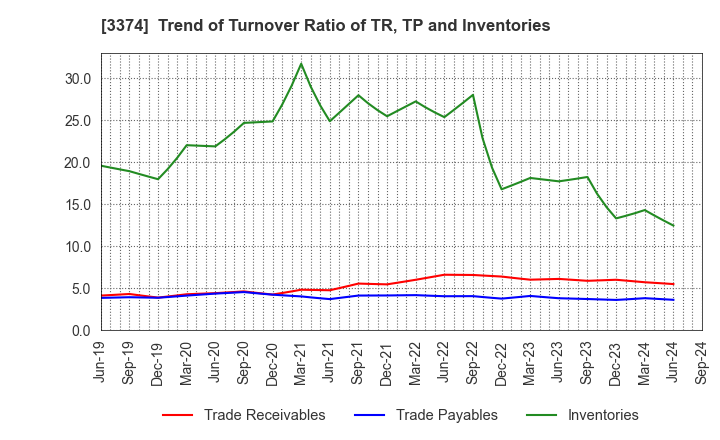 3374 Naigai Tec Corporation: Trend of Turnover Ratio of TR, TP and Inventories