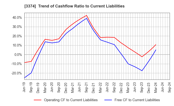 3374 Naigai Tec Corporation: Trend of Cashflow Ratio to Current Liabilities