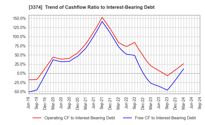 3374 Naigai Tec Corporation: Trend of Cashflow Ratio to Interest-Bearing Debt