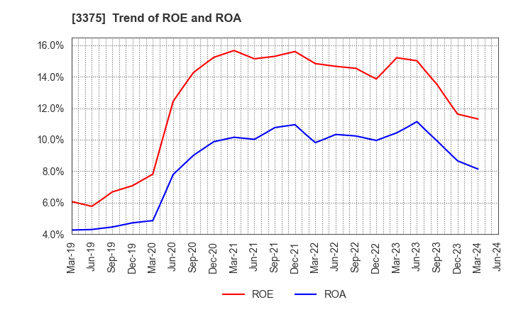 3375 ZOA CORPORATION: Trend of ROE and ROA