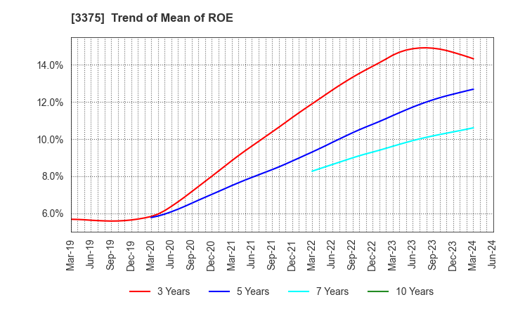 3375 ZOA CORPORATION: Trend of Mean of ROE