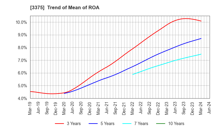 3375 ZOA CORPORATION: Trend of Mean of ROA