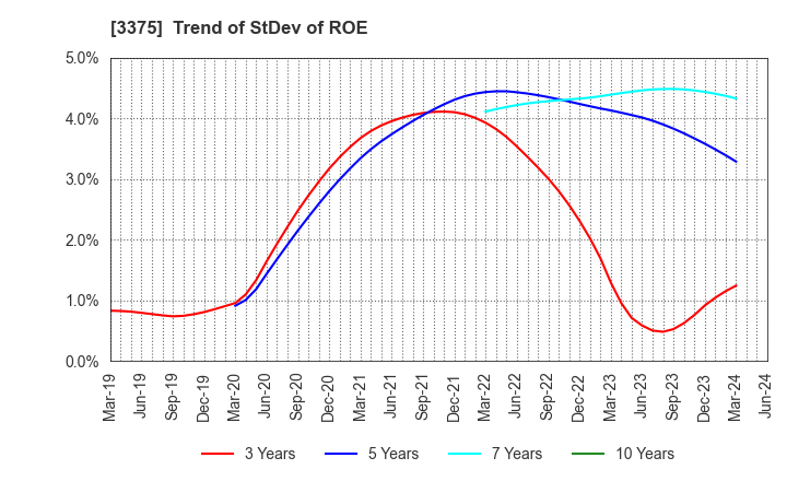 3375 ZOA CORPORATION: Trend of StDev of ROE