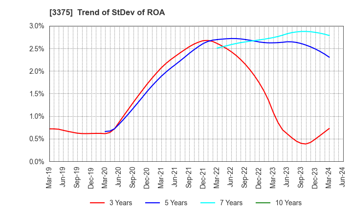 3375 ZOA CORPORATION: Trend of StDev of ROA