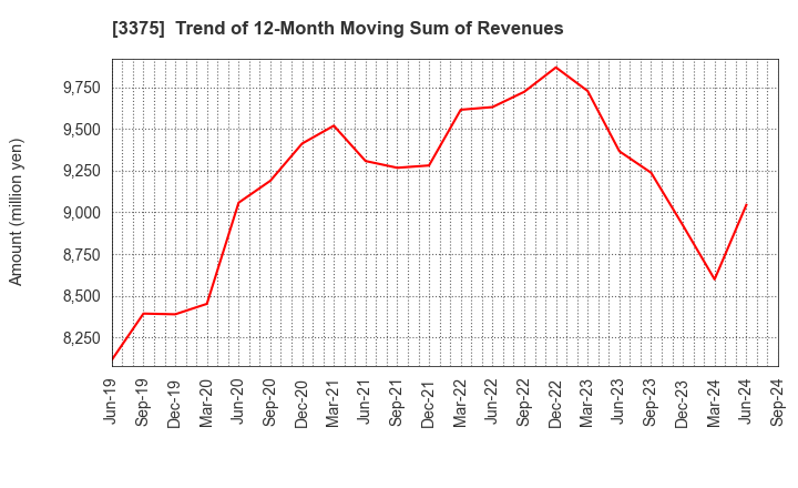 3375 ZOA CORPORATION: Trend of 12-Month Moving Sum of Revenues