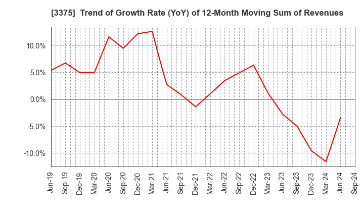 3375 ZOA CORPORATION: Trend of Growth Rate (YoY) of 12-Month Moving Sum of Revenues