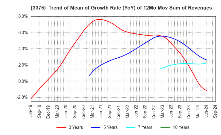 3375 ZOA CORPORATION: Trend of Mean of Growth Rate (YoY) of 12Mo Mov Sum of Revenues