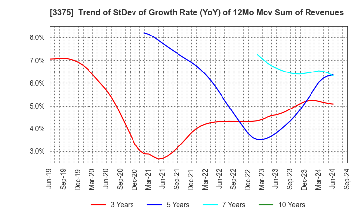 3375 ZOA CORPORATION: Trend of StDev of Growth Rate (YoY) of 12Mo Mov Sum of Revenues