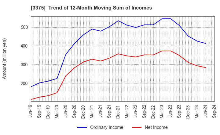 3375 ZOA CORPORATION: Trend of 12-Month Moving Sum of Incomes