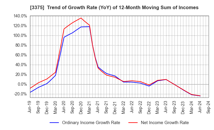 3375 ZOA CORPORATION: Trend of Growth Rate (YoY) of 12-Month Moving Sum of Incomes