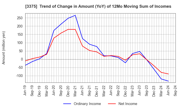 3375 ZOA CORPORATION: Trend of Change in Amount (YoY) of 12Mo Moving Sum of Incomes