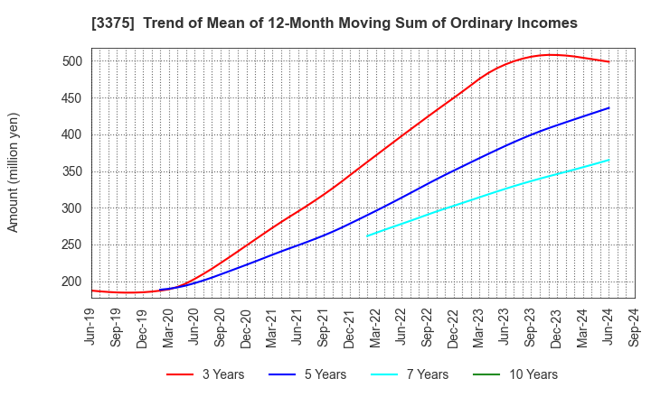 3375 ZOA CORPORATION: Trend of Mean of 12-Month Moving Sum of Ordinary Incomes