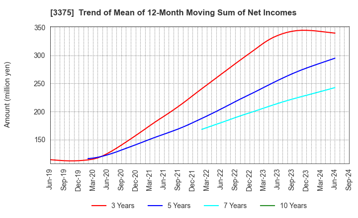 3375 ZOA CORPORATION: Trend of Mean of 12-Month Moving Sum of Net Incomes