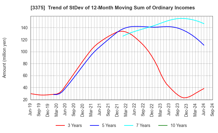 3375 ZOA CORPORATION: Trend of StDev of 12-Month Moving Sum of Ordinary Incomes