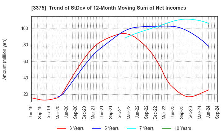 3375 ZOA CORPORATION: Trend of StDev of 12-Month Moving Sum of Net Incomes