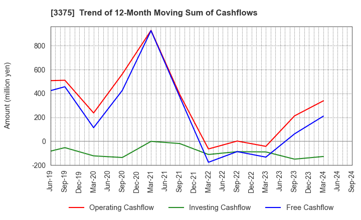 3375 ZOA CORPORATION: Trend of 12-Month Moving Sum of Cashflows