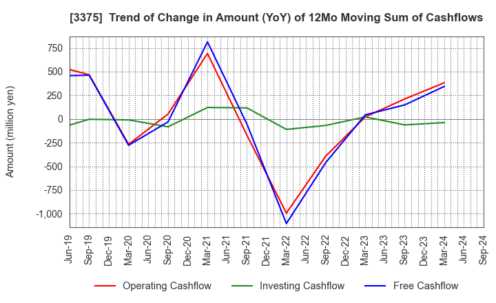 3375 ZOA CORPORATION: Trend of Change in Amount (YoY) of 12Mo Moving Sum of Cashflows