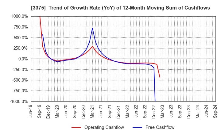 3375 ZOA CORPORATION: Trend of Growth Rate (YoY) of 12-Month Moving Sum of Cashflows