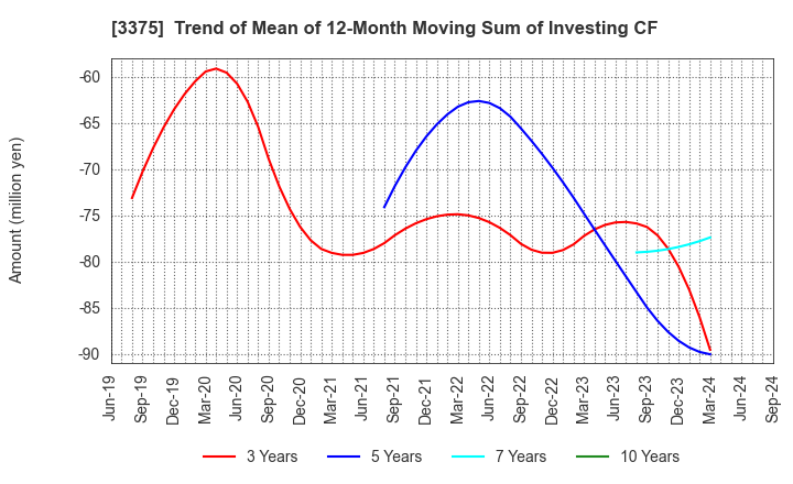 3375 ZOA CORPORATION: Trend of Mean of 12-Month Moving Sum of Investing CF