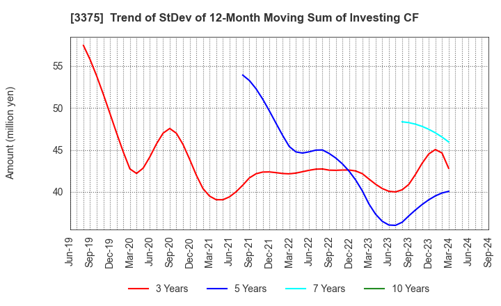 3375 ZOA CORPORATION: Trend of StDev of 12-Month Moving Sum of Investing CF