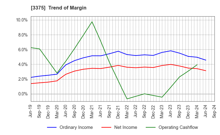 3375 ZOA CORPORATION: Trend of Margin