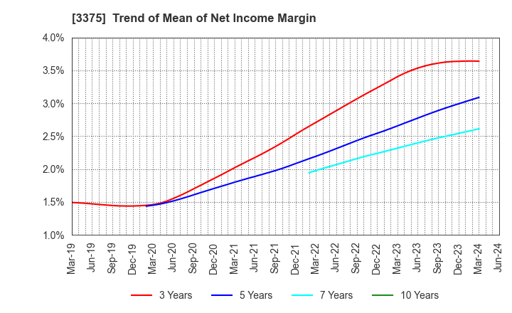 3375 ZOA CORPORATION: Trend of Mean of Net Income Margin