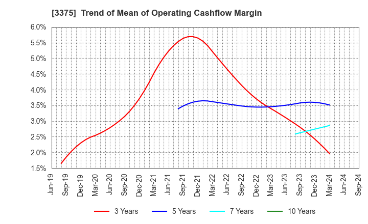 3375 ZOA CORPORATION: Trend of Mean of Operating Cashflow Margin