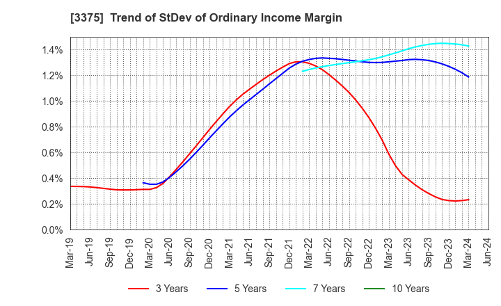 3375 ZOA CORPORATION: Trend of StDev of Ordinary Income Margin