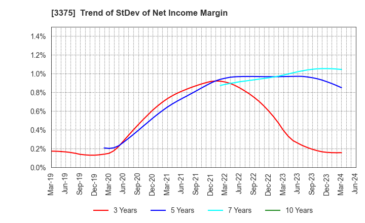 3375 ZOA CORPORATION: Trend of StDev of Net Income Margin