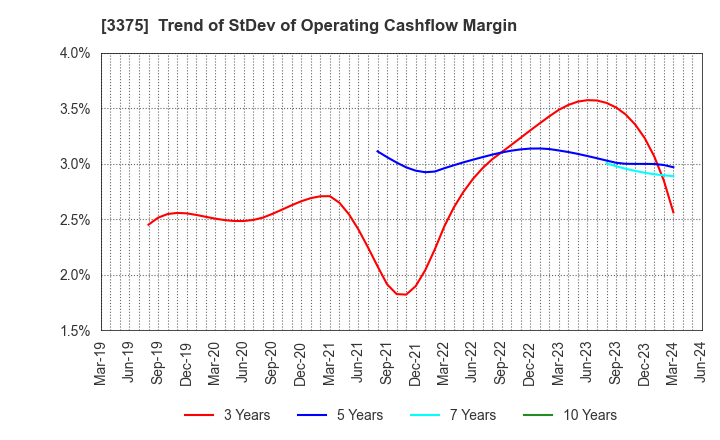 3375 ZOA CORPORATION: Trend of StDev of Operating Cashflow Margin