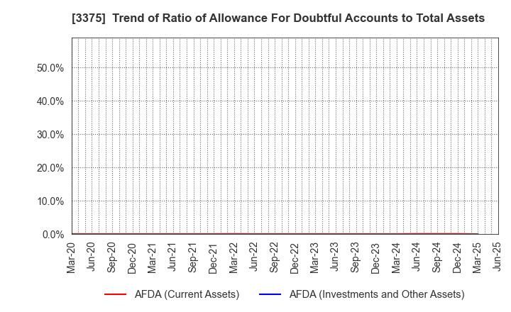 3375 ZOA CORPORATION: Trend of Ratio of Allowance For Doubtful Accounts to Total Assets
