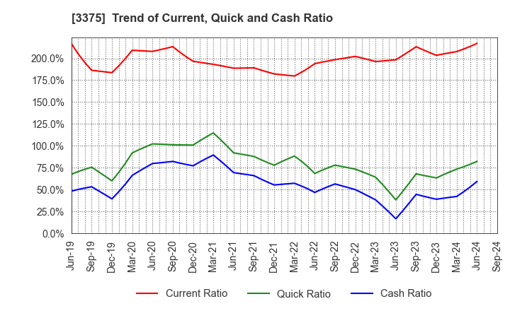 3375 ZOA CORPORATION: Trend of Current, Quick and Cash Ratio