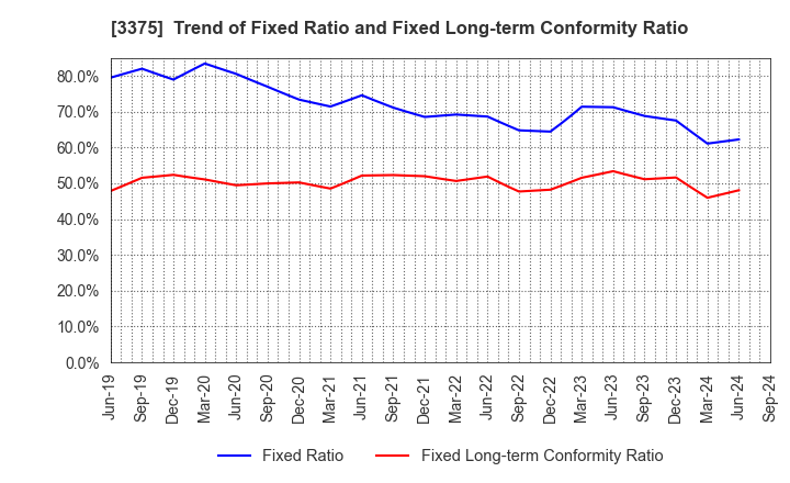 3375 ZOA CORPORATION: Trend of Fixed Ratio and Fixed Long-term Conformity Ratio